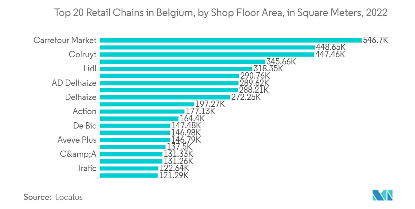 Thị trường bảng hiệu kỹ thuật số châu Âu - 20 chuỗi bán lẻ hàng đầu ở Bỉ, theo diện tích sàn cửa hàng, tính bằng mét vuông, 2022