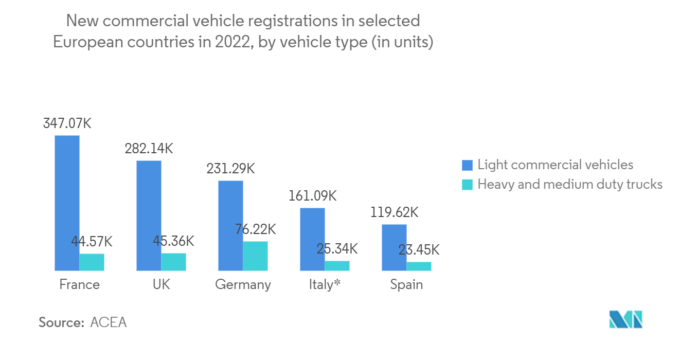Europe Digital Signal Processor Market: New commercial vehicle registrations in selected European countries in 2022, by vehicle type (in units)