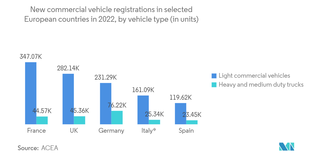 欧州デジタルシグナルプロセッサ市場2022年における欧州主要国の商用車新規登録台数（車種別）（単位：台