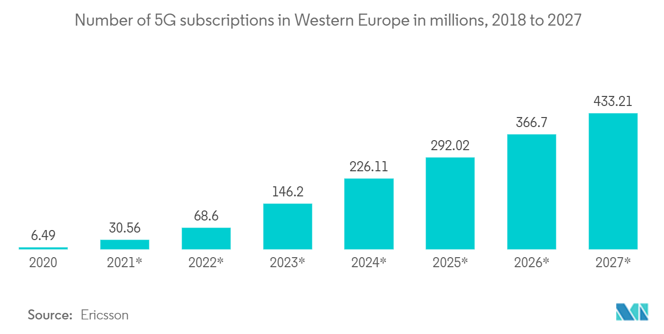 Europe Digital Signal Processor Market: Number of 5G subscriptions in Western Europe in millions, 2018 to 2027