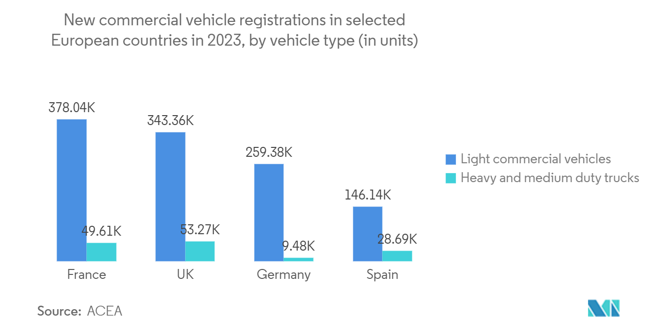 Europe Digital Signal Processor Market: New commercial vehicle registrations in selected European countries in 2022, by vehicle type (in units)