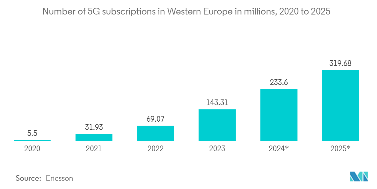 Europe Digital Signal Processor Market: Number of 5G subscriptions in Western Europe in millions, 2018 to 2027