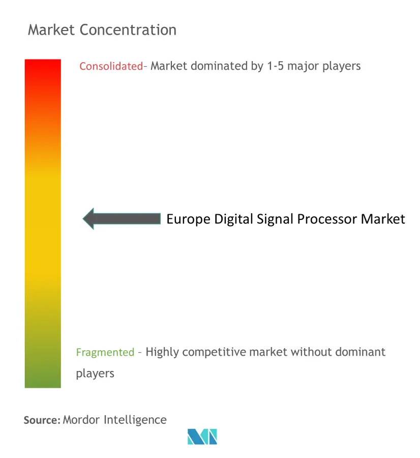 Europe Digital Signal Processor Market - Market Concentration.png