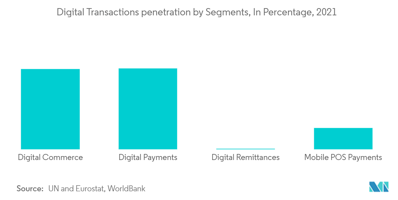 Europe Digital Transaction Management (DTM) Market: Digital Transactions penetration by Segments, In Percentage, 2021
