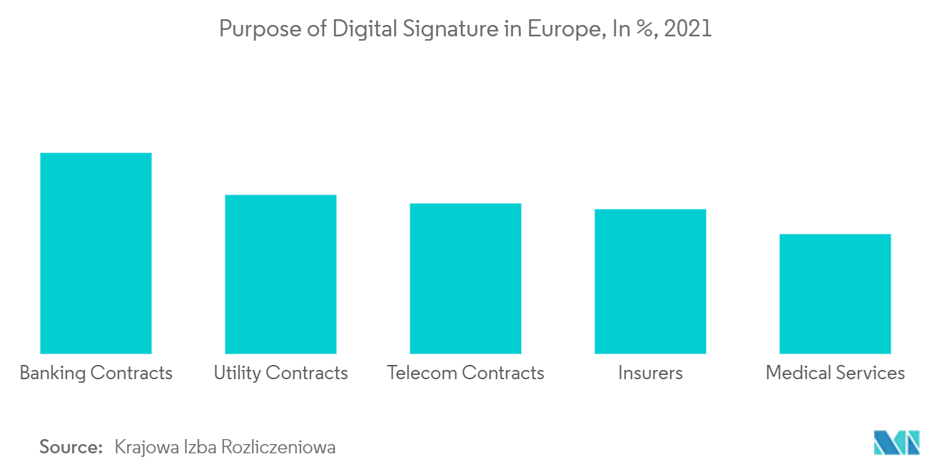 Mercado europeo de gestión de transacciones digitales (DTM) propósito de la firma digital en Europa, en %, 2021