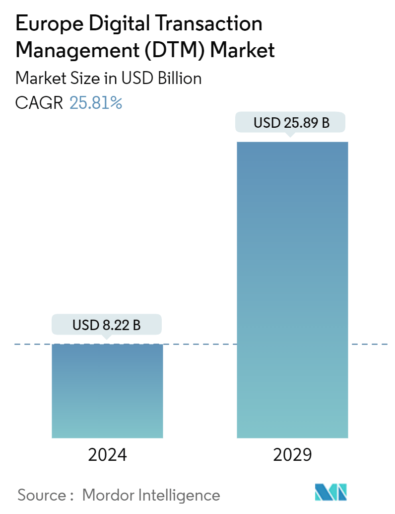 Europe Digital Transaction Management (DTM) Market Summary