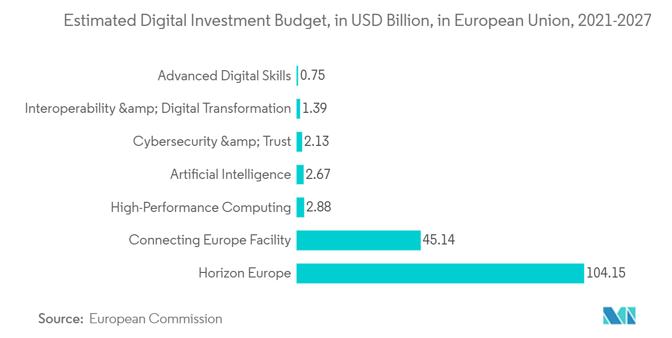 Europe Digital Transaction Management (DTM) Market: Digital Investment Budget, in USD Billion, in European Union, 2021-2027*