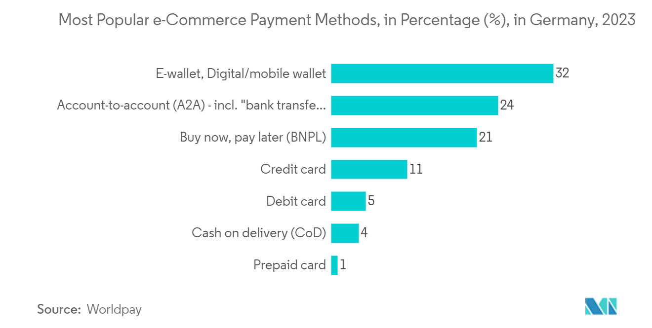 Europe Digital Transaction Management (DTM) Market: Most Popular e-Commerce Payment Methods, in Percentage (%), in Germany, 2023