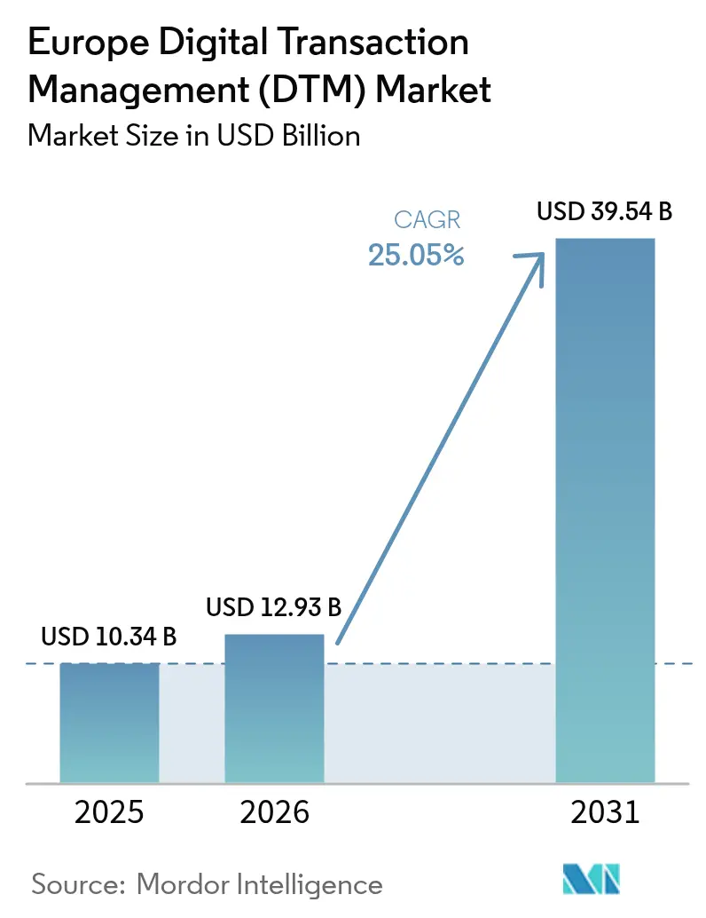 Europe Digital Transaction Management (DTM) Market Summary