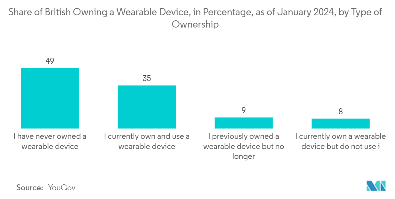 Europe Digital Transformation Market: Share of British Owning a Wearable Device, in Percentage, as of January 2024, by Type of Ownership