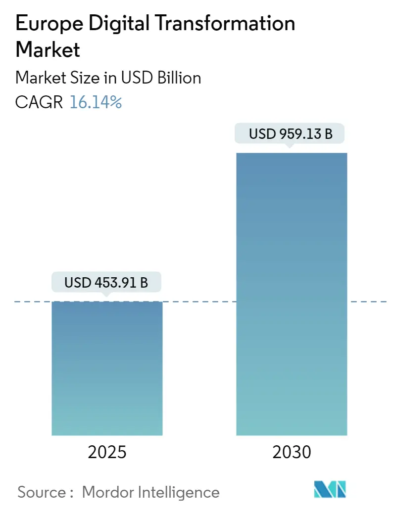 Europe Digital Transformation Market Summary