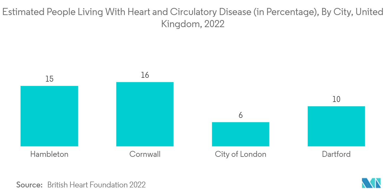 Европейский рынок цифровых рентгеновских аппаратов примерное количество людей, живущих с заболеваниями сердца и кровообращения (в процентах), по городам, Великобритания, 2022 г.