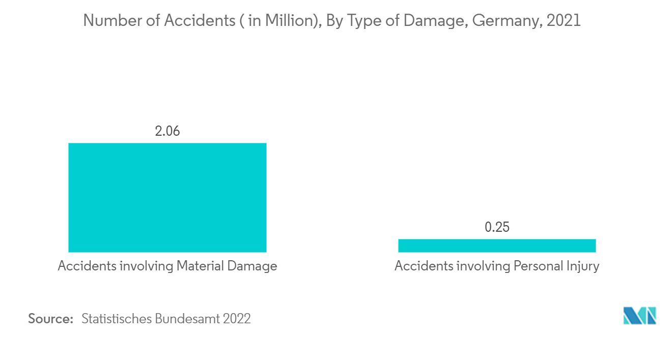 Mercado europeu de raios X digitais número de acidentes (em milhões), por tipo de dano, Alemanha, 2021