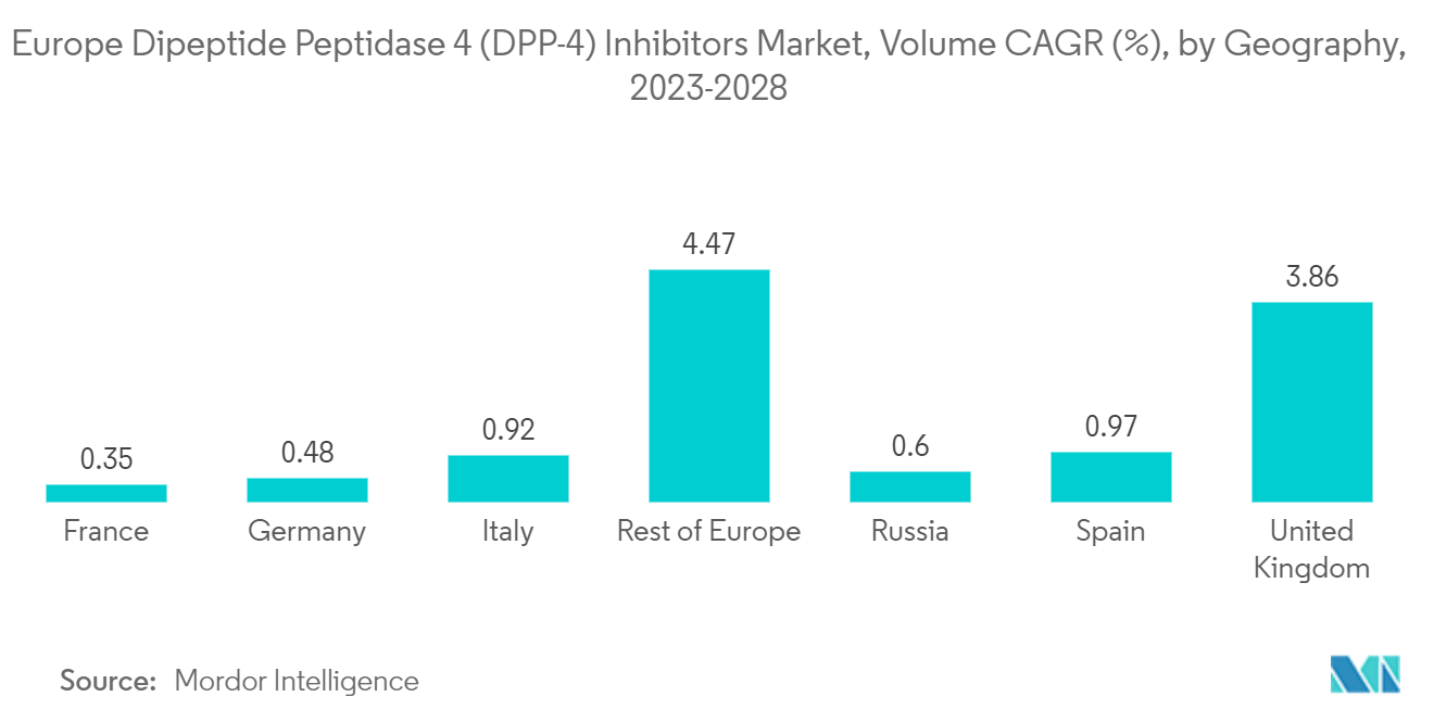 欧洲二肽肽酶 4 (DPP-4) 抑制剂市场，销量复合年增长率 (%)，按地理位置划分，2023-2028 年
