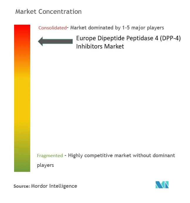 تركيز سوق مثبطات ثنائي الببتيد الببتيداز 4 (DPP-4) في أوروبا