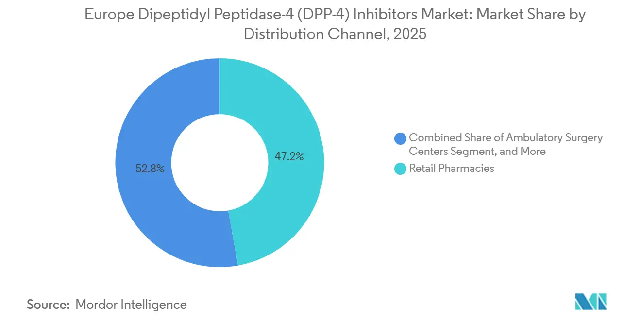Europe Dipeptidyl Peptidase-4 (DPP-4) Inhibitors Market: Market Share by Distribution Channel