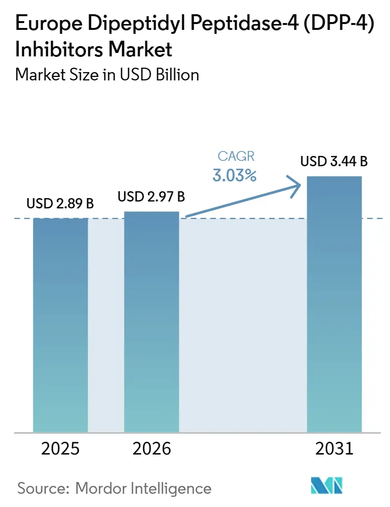 Europe Dipeptidyl Peptidase-4 (DPP-4) Inhibitors Market (2026 - 2031)