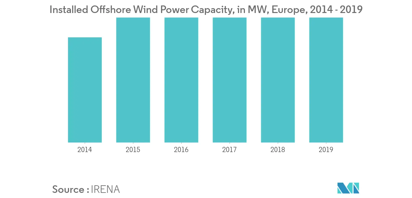 Europe Installed Offshore Wind Power Capacity in GW, 2014 - 2019