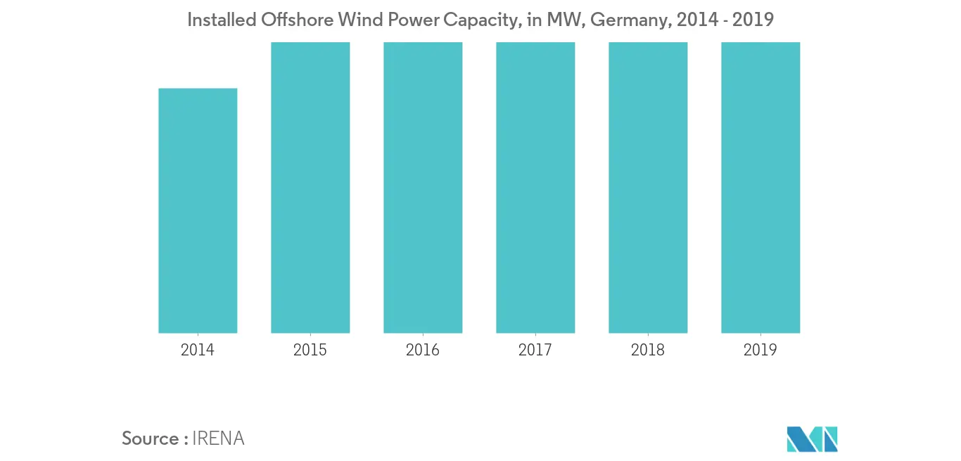Germany Installed Offshore Wind Power Capacity, in MW, 2014 - 2019