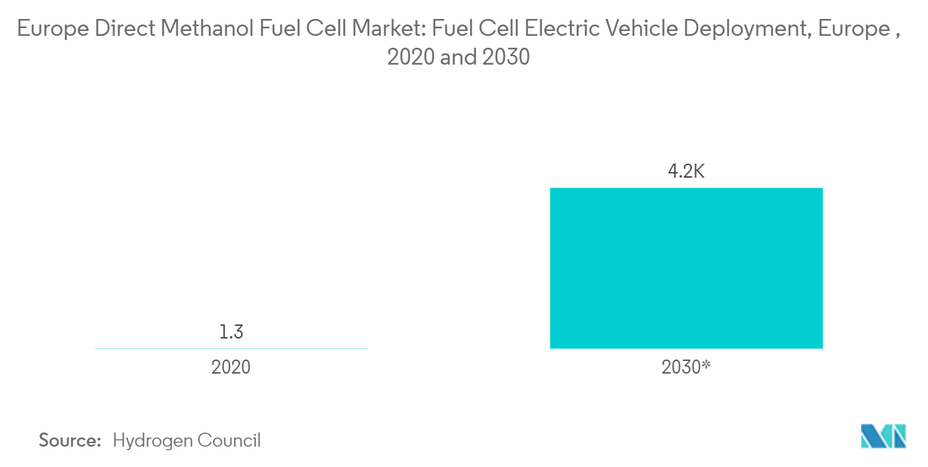 Europe Direct Methanol Fuel Cell Market: Fuel Cell Electric Vehicle Deployment, Europe , 2020 and 2030