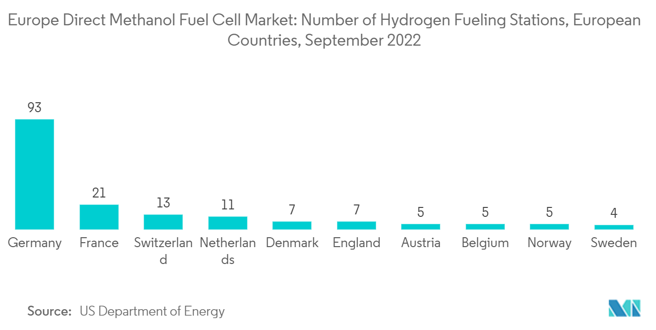 欧州の直接メタノール型燃料電池市場：水素ステーション数（ヨーロッパ諸国）：2022年9月