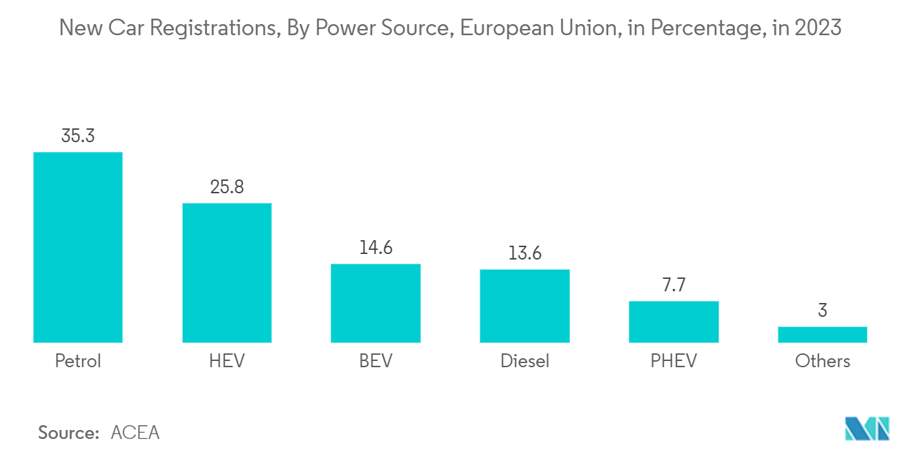 Europe Discrete Semiconductor Market: New Car Registrations, By Power Source, European Union, in Percentage, in 2023