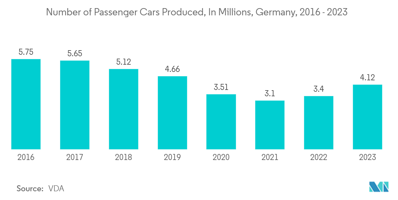 Europe Discrete Semiconductor Market: Number of Passenger Cars Produced, In Millions, Germany, 2016 - 2023