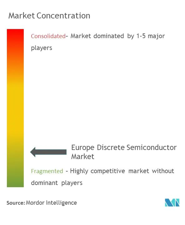 Europe Discrete Semiconductor Market Concentration