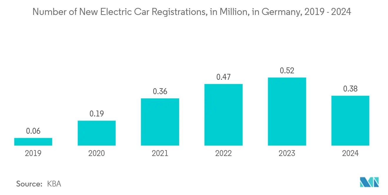 Europe Discrete Semiconductor Market: Number of New Electric Car Registrations, in Million, in Germany, 2019 - 2024