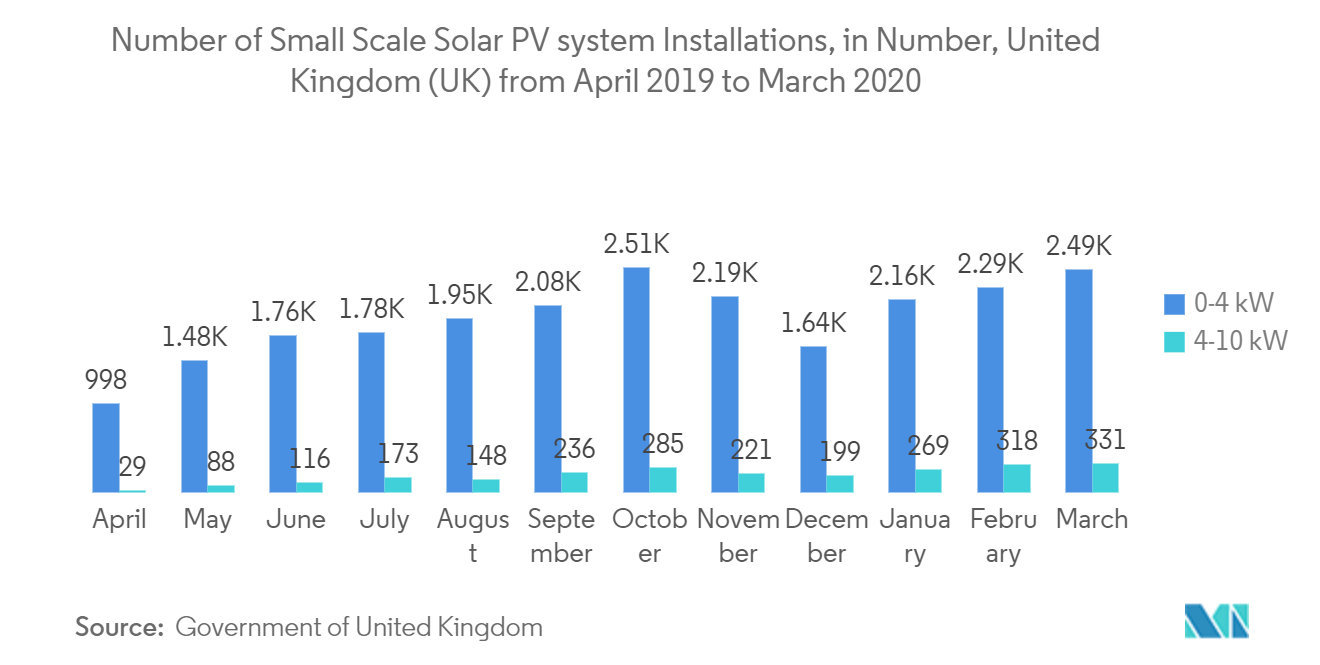 2019年4月から2020年3月までのイギリス（英国）、小規模太陽光発電システム設置件数（件