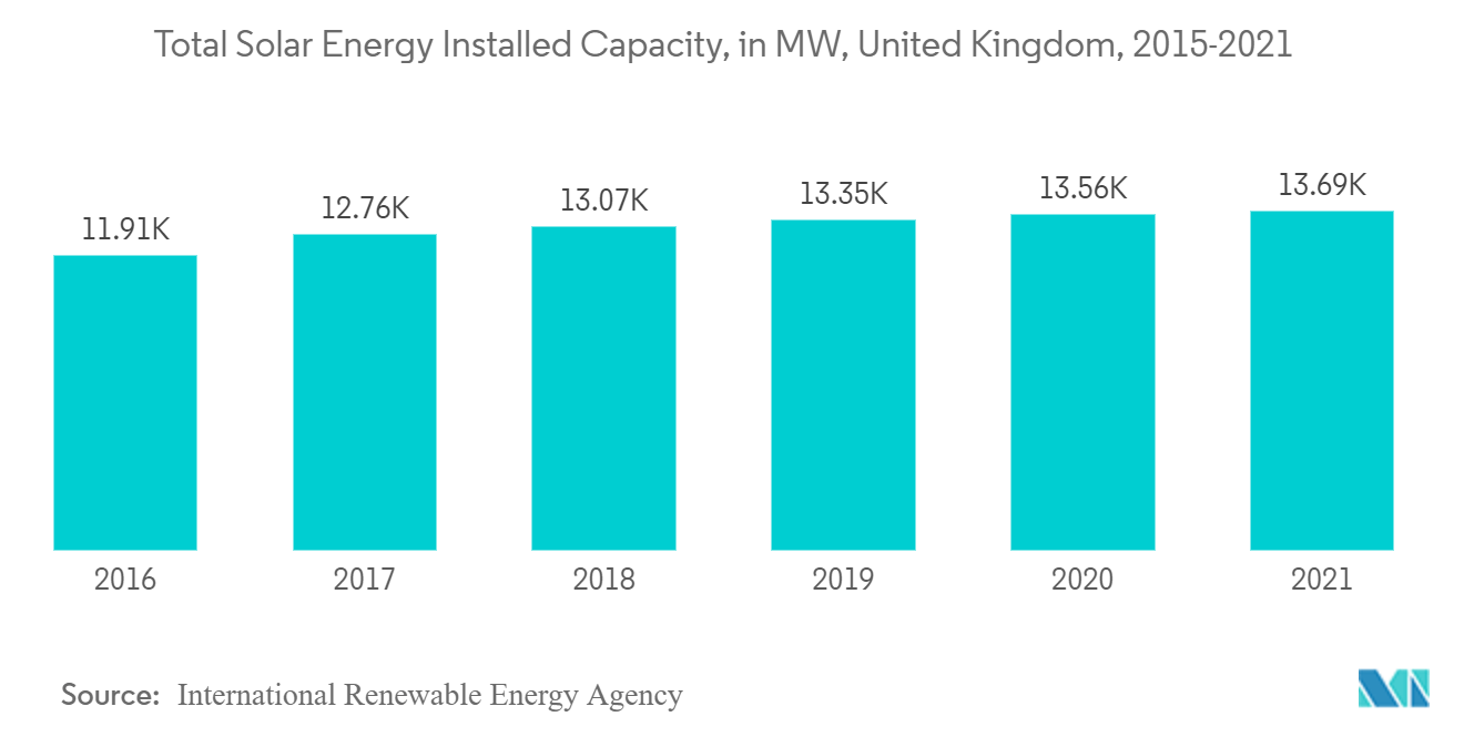 太陽エネルギー総設備容量（MW）, イギリス, 2015-2021