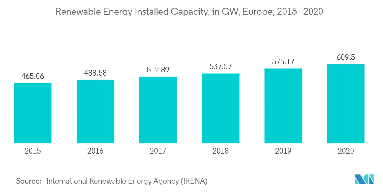 Europe Distribution Transformer Market Key Trends