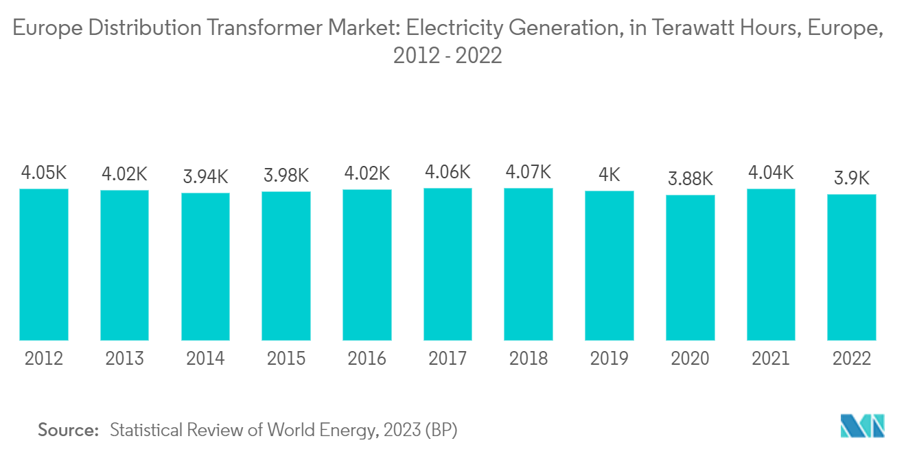 Europe Distribution Transformer Market: Electricity Generation, in Terawatt Hours, Europe, 2012 - 2022