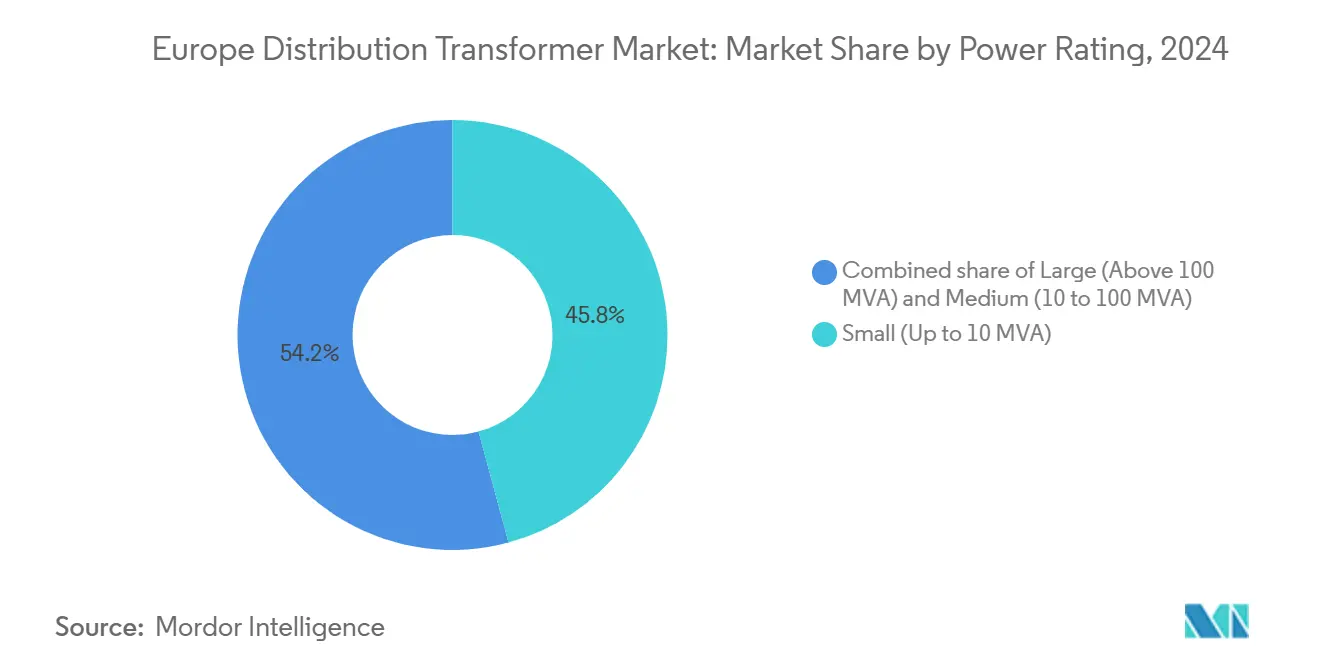 Europe Distribution Transformer Market: Market Share by Power Rating