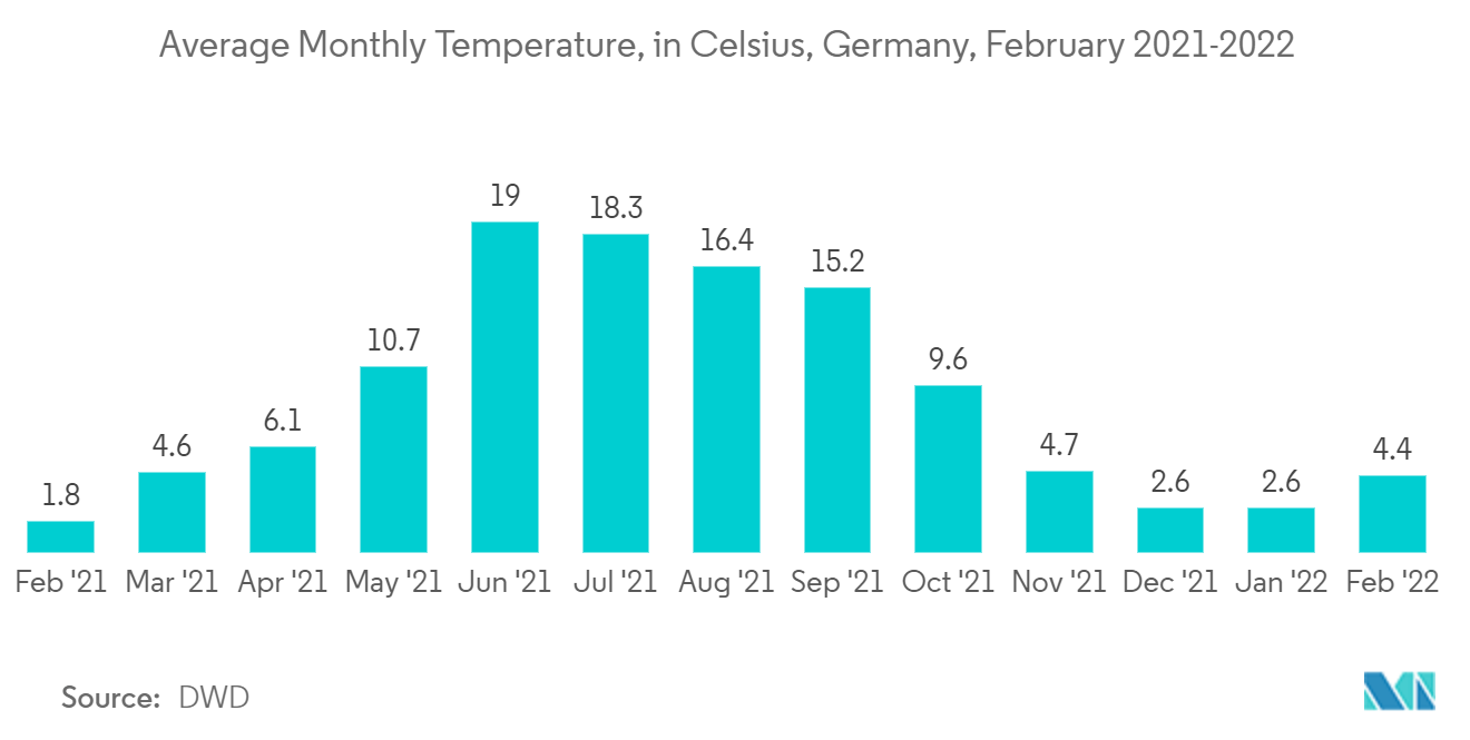 Europe District Heating Market : Average Monthly Temperature, in Celsius, Germany, February 2021-2022