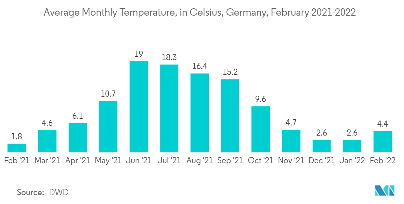 欧州地域暖房市場：ドイツ、2021-2022年2月の月平均気温（摂氏