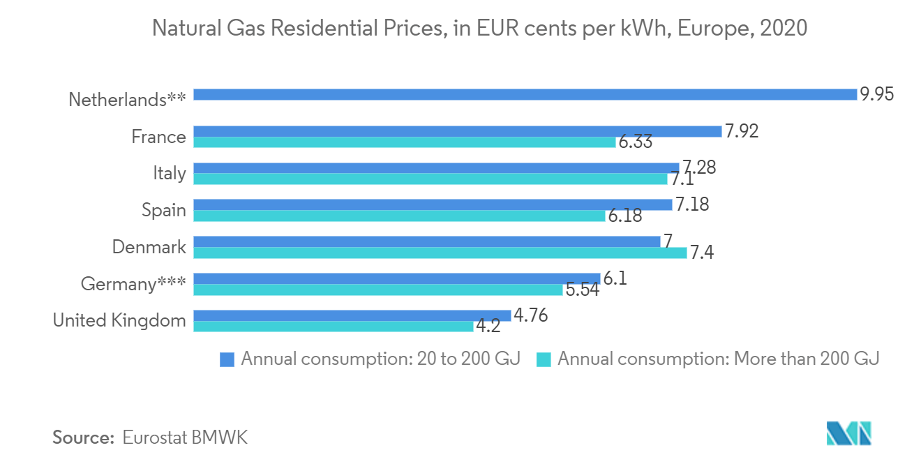 欧州地域暖房市場：天然ガス住宅価格（単位：EURセント/kWh）、欧州、2020年