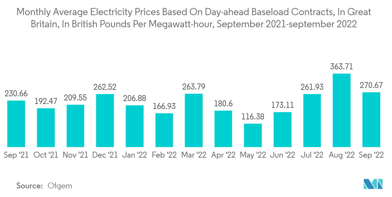 Europe District Heating Market : Monthly Average Electricity Prices Based On Day-ahead Baseload Contracts, In Great Britain, In British Pounds Per Megawatt-hour, September 2021-september 2022