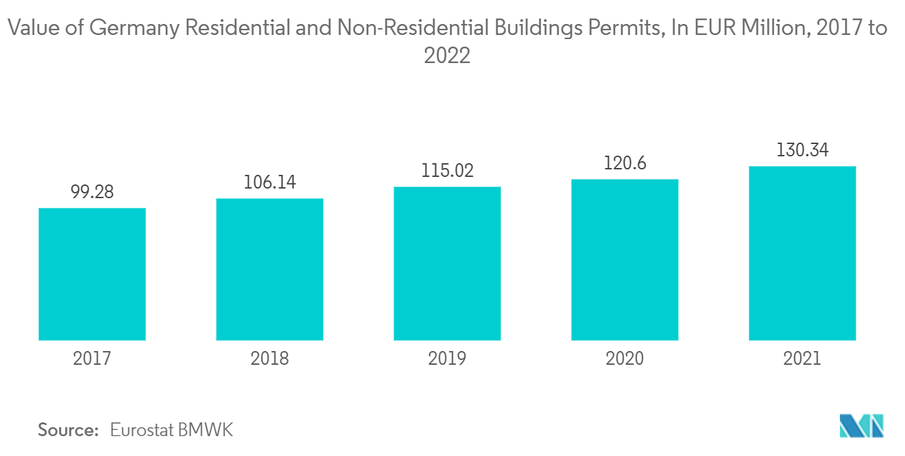 Europe District Heating Market : Value of Germany Residential and Non-Residential Buildings Permits, In EUR Million, 2017 to 2022 