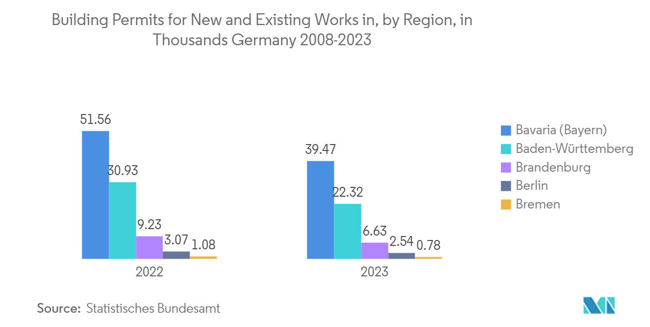 Europe District Heating Market : Building Permits for New and Existing Works in, by Region, in Thousands Germany 2008-2023