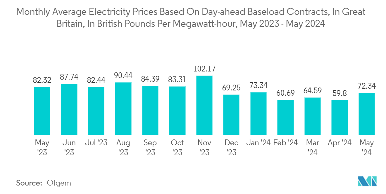 Europe District Heating Market : Monthly Average Electricity Prices Based On Day-ahead Baseload Contracts, In Great Britain, In British Pounds Per Megawatt-hour, September 2021-september 2022