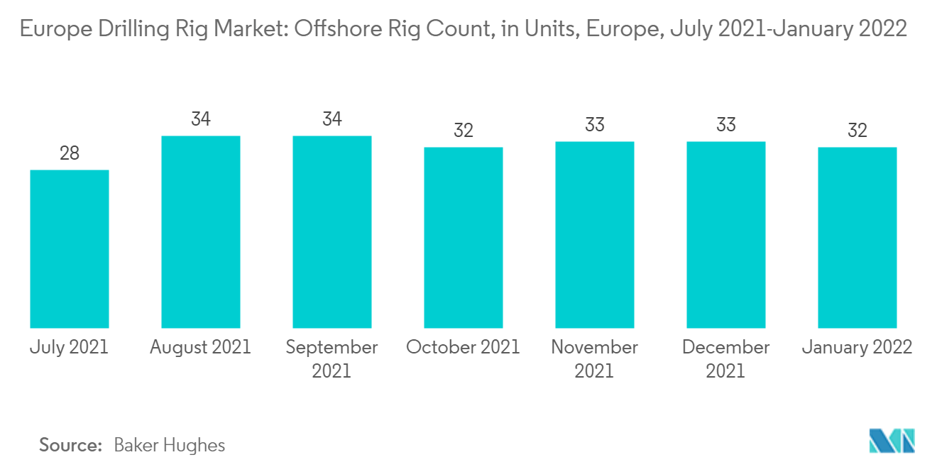 Europe Drilling Rig Market - Europe Drilling Rig Market: Ofshore Rig Count, in Units, Europe, July 2021-January 2022
