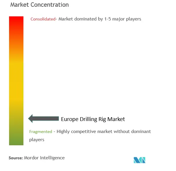 ヨーロッパ掘削リグ市場集中度