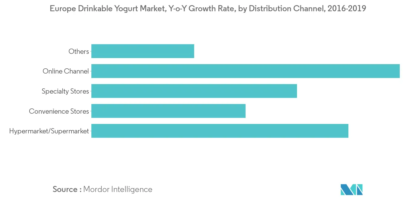 Анализ рынка питьевого йогурта в Европе