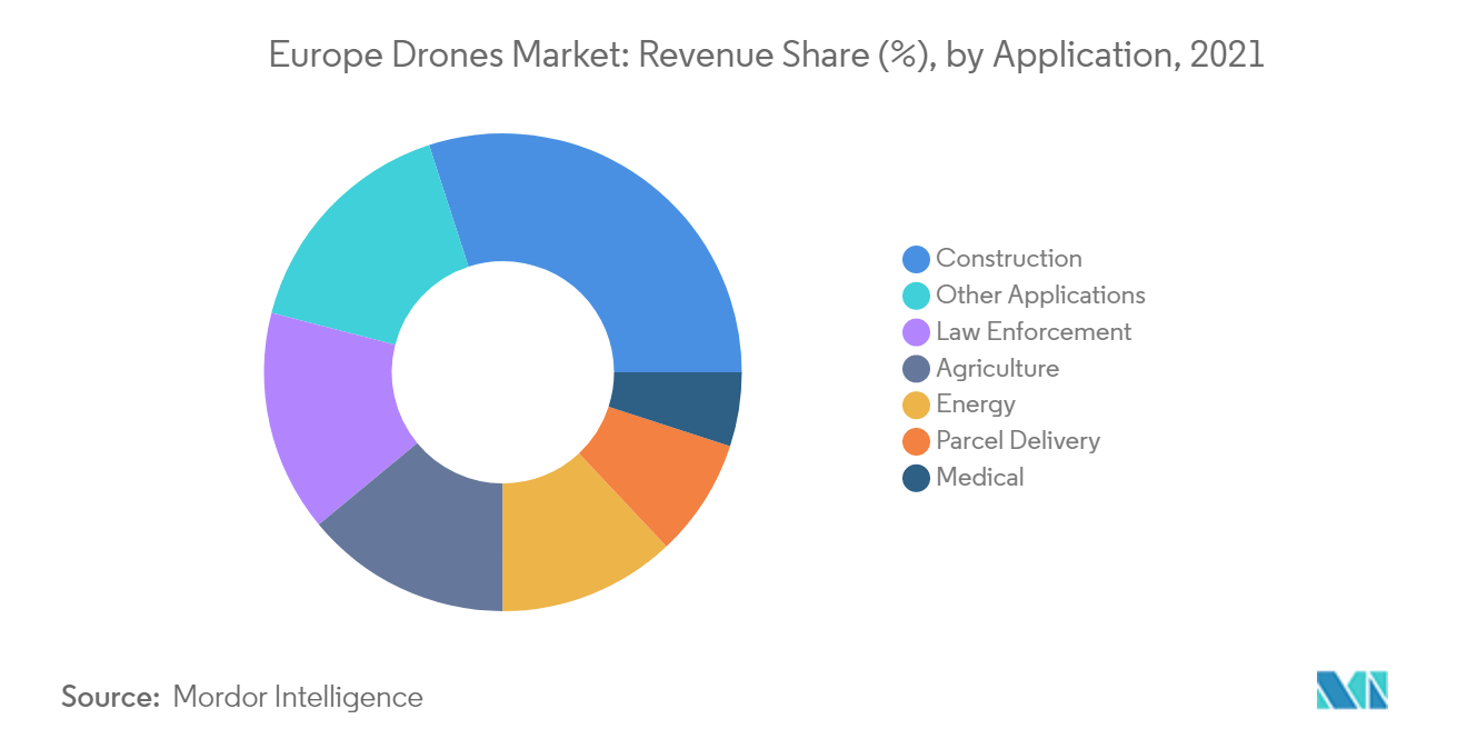 Tendances du marché européen des drones