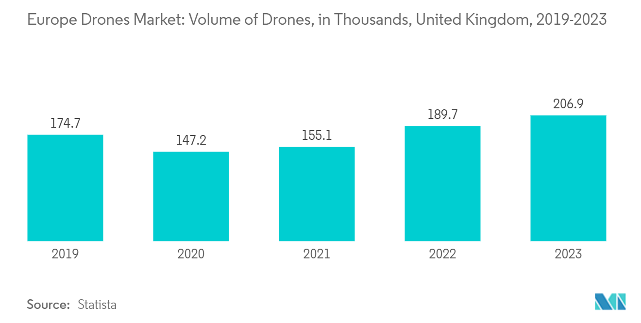 Europe Drones Market: Volume of Drones, in Thousands, United Kingdom, 2019-2023