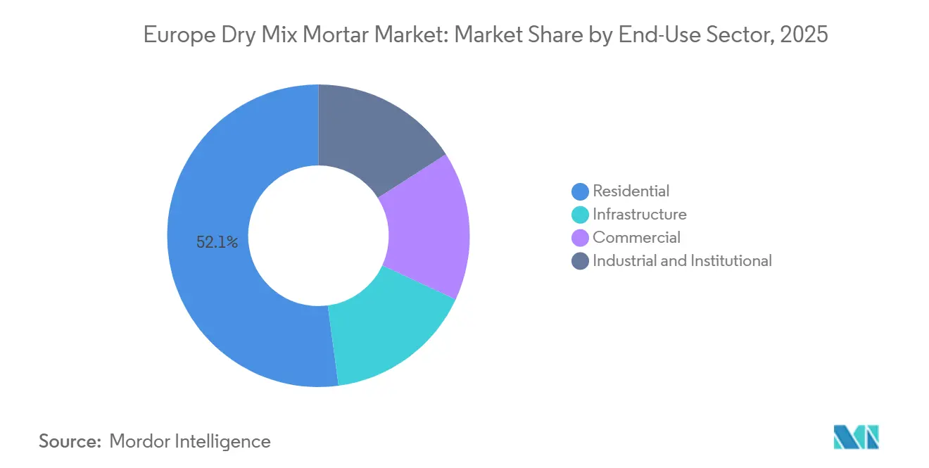 Europe Dry Mix Mortar Market: Market Share by End-Use Sector