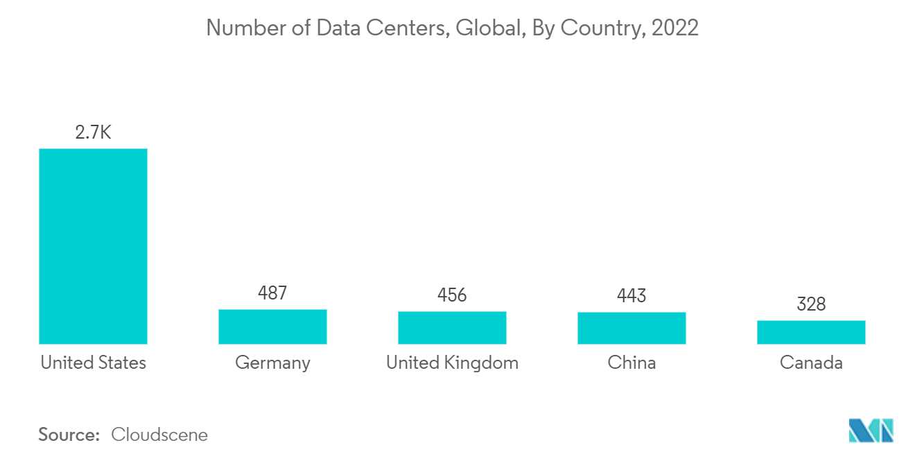欧州のダイナミックランダムアクセスメモリ（DRAM）市場 - データセンター数、世界、国別、2022年