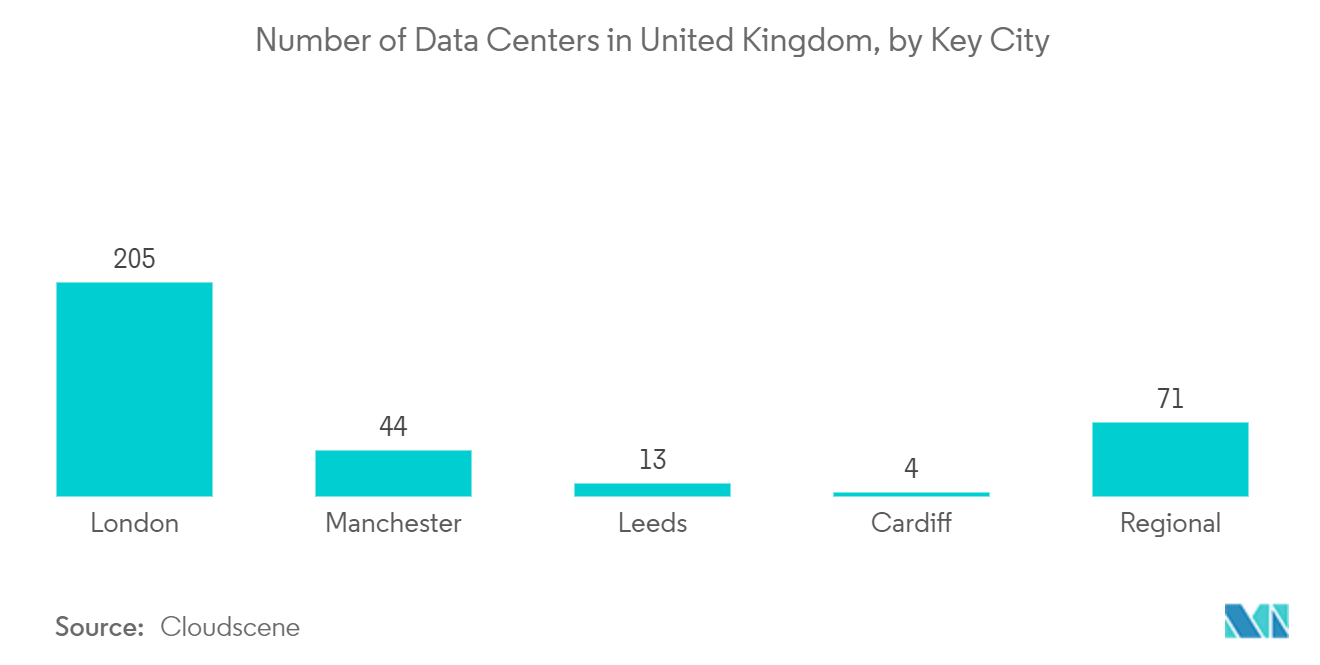 欧州のダイナミックランダムアクセスメモリ（DRAM）市場：イギリスの主要都市別データセンター数
