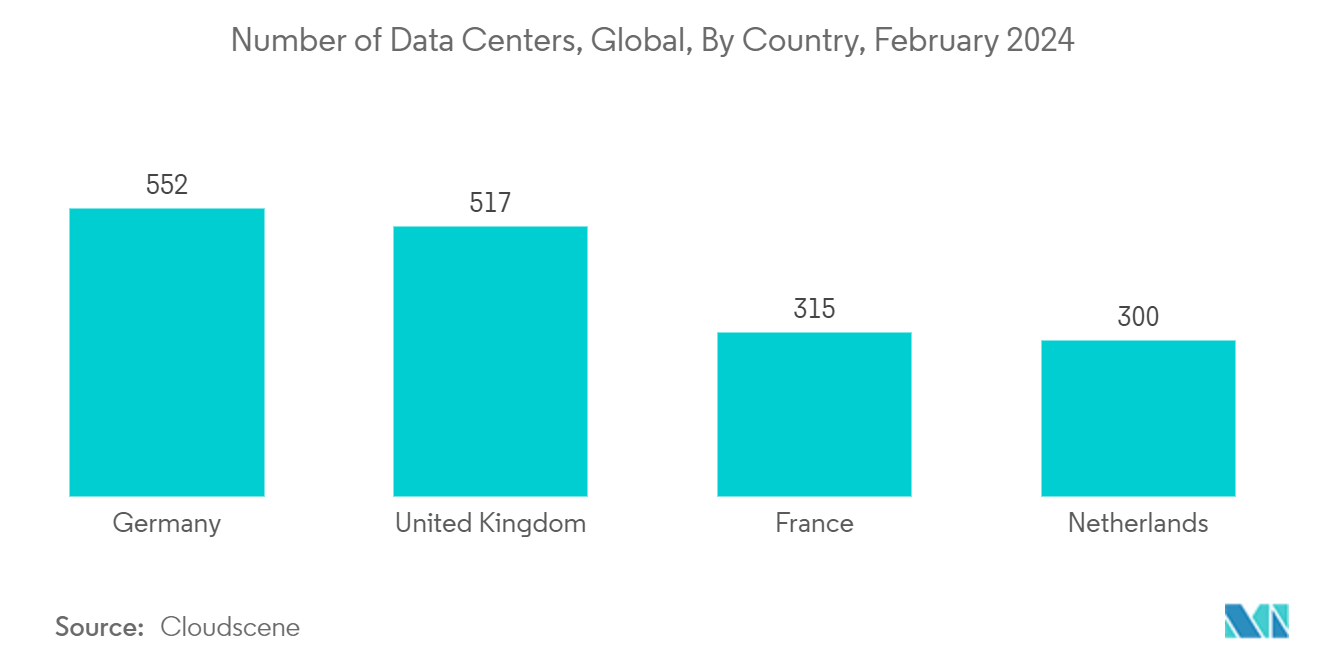 Europe Dynamic Random Access Memory (DRAM) Market - Number of Data Centers, Global, By Country, 2022